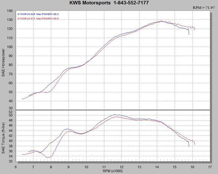 YZF-R6 Dyno Chart