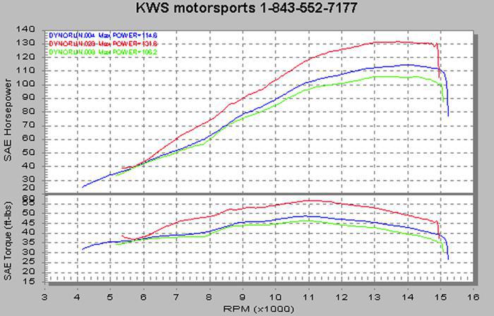 GSX-R600 Dyno Chart