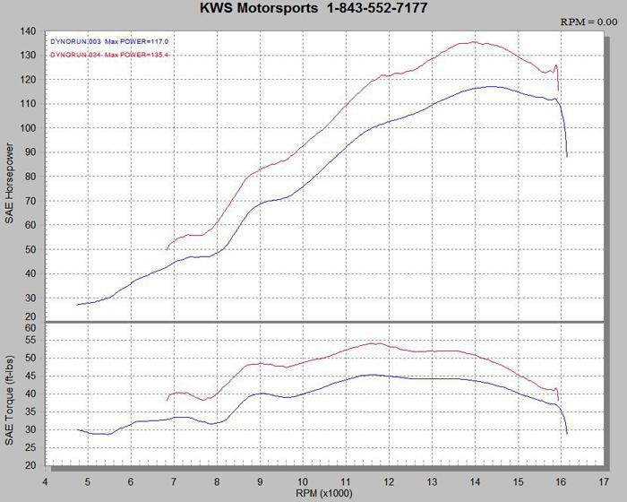 YZF-R6 Dyno Chart