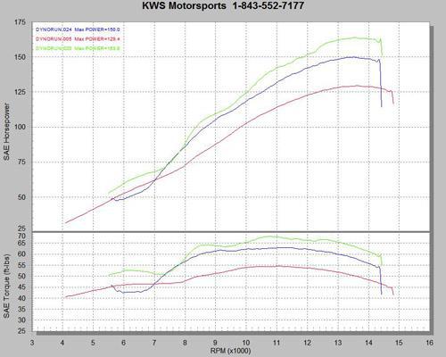 Dyno Charts