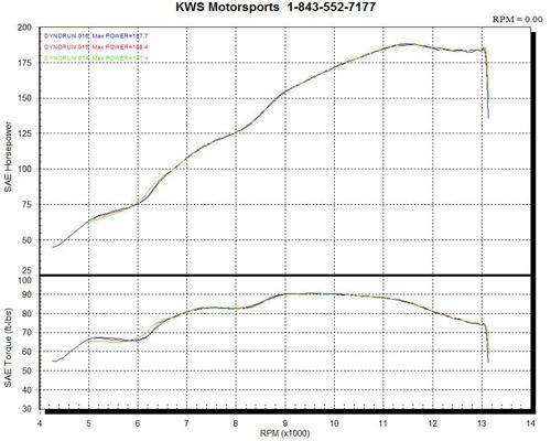 Dyno Charts