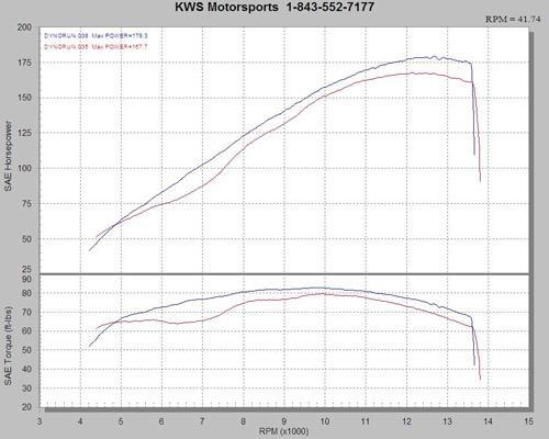 Dyno Charts