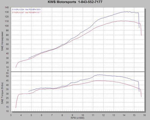 Dyno Charts