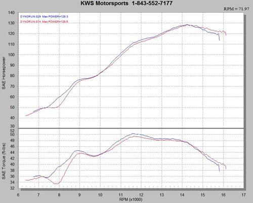 Dyno Charts