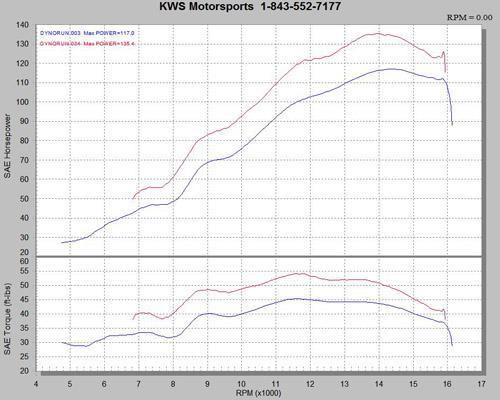 Dyno Charts