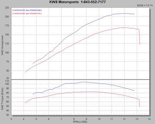Dyno Charts