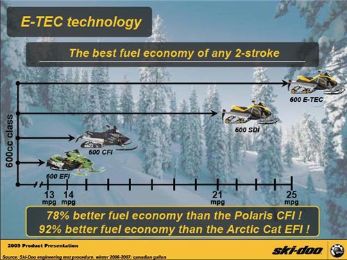 The best fuel economy of any 2-stroke--78% better fuel economy than the Polaris CFI and 92% better fuel economy than the Arctic Cat EFI! (Source: Ski-Doo engineering test prochure, winter 2006-2007; Candadian gallon)