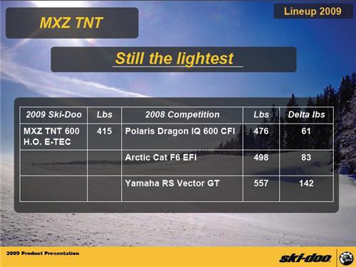 Still the Lightest! Grid of Polaris Dragon IQ 600 CFI at 476 pounds, Arctic Cat F6 EFI at 498 pounds, and Yamaha RS Vector GT at 557 pounds.