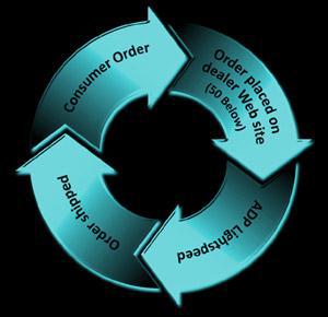 Web Order Flow