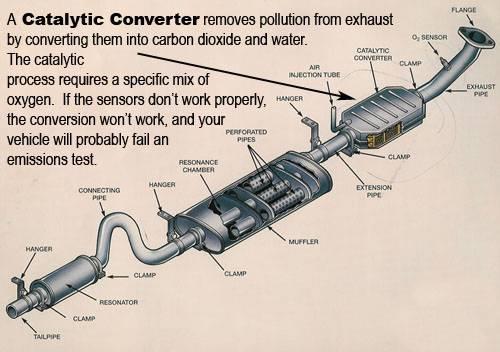 Schematic of the catalytic converter.