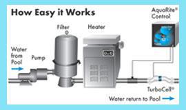 Aqua Rite - How Easy it Works