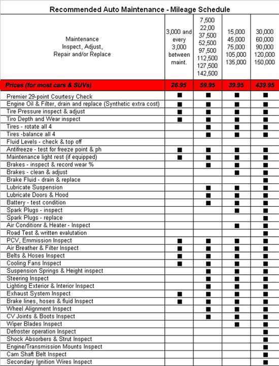 Recommended Auto Maintenance - Mileage Schedule