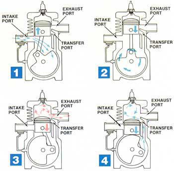 What is a 2-cycle engine?
