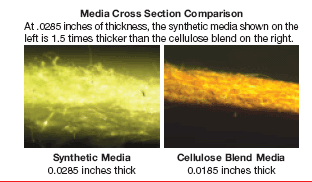 Media Cross-Section Comparison--at 0.0285 inches of thickness, the synthetic media shown on the left is 1.5 times thicker than the clelulose blend on the right.