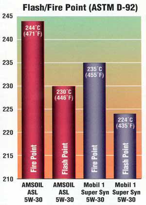 Flash and Fire Points of Amsoil ASL 5W-30 Oil versus Mobil 1 Super Syn 5W-30 Oil
