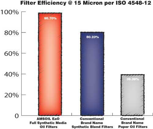 Filter Efficiency at 15 Micron per ISO 4548-12