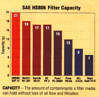 AMSOIL Super Duty Oil Filter's Capacity 17% Greater Than Nearest Competitive Oil Filter