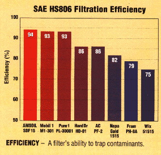 AMSOIL Super Duty Oil Filter Acheives Greater Efficiency Than Competitive Oil Filters
