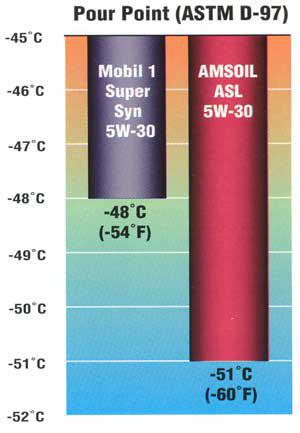 Pour point of Movil 1 Super Syn 5W-30 is -54 degrees farhenheit; pour point of Amsoil ASL 5W-30 is -60 degrees farhenheit.