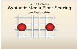 Synthetic Media Fiber Spacing