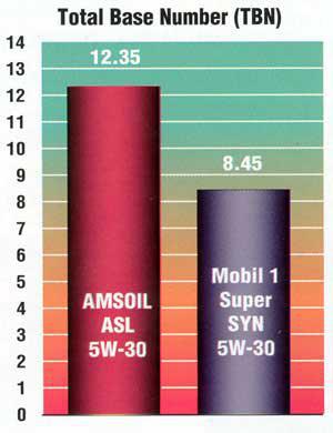 Total Base Number of Amsoil ASL 5W-30 is 12.35; total base number of Mobil 1 Super Syn 5W-30 is 8.45