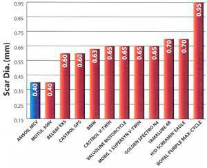 High Temperature Viscosity Protection  Wear Comparison