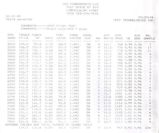 F1000 Y Pipe Dyno Test