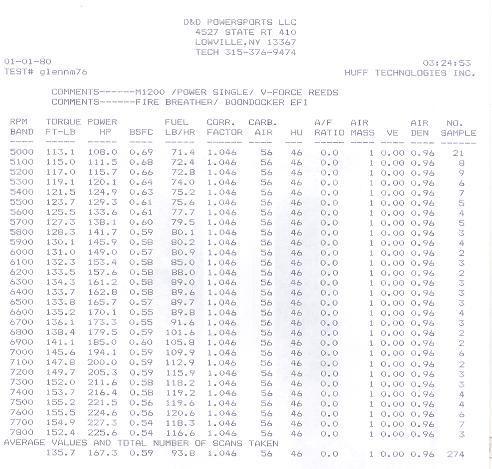 M-12 Dyno Test, Single Pipe, D&D silencers