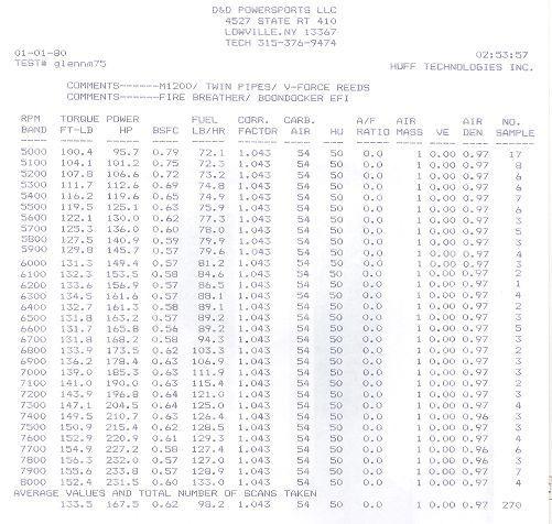 M12, Twin Pipe Dyno Test