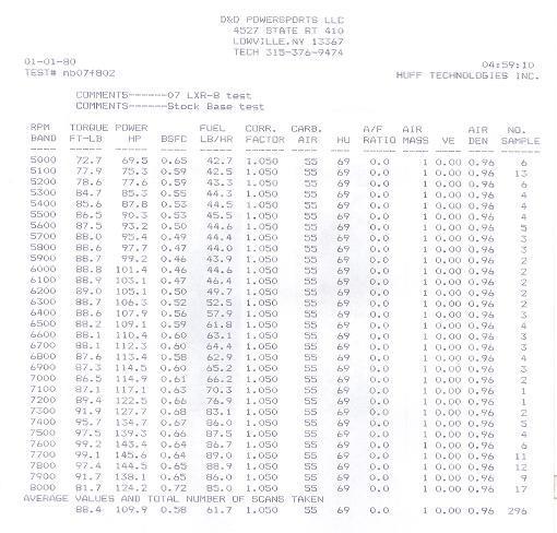 2007 LXR 800 Dyno test