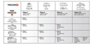 Class Type Hitches