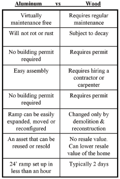 Aluminum vs. Wood Chart
