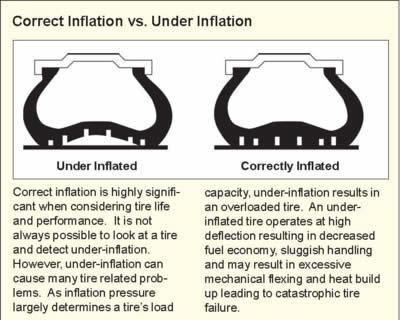 Correct Inflation vs. Under Inflation