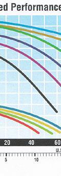 Full Rated Performance Curves
