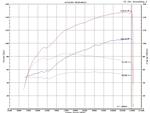 Dyno Chart